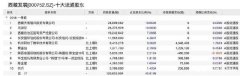 西藏发展遭嫌弃沦为无主公司 诡异担保欲让小股东背锅