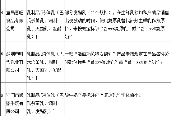 10家乳制品企业被通报 深圳时代乳业未标明复原乳