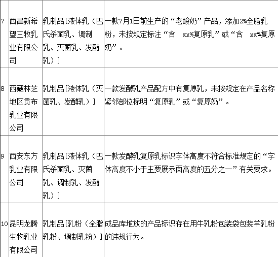 10家乳制品企业被通报 深圳时代乳业未标明复原乳