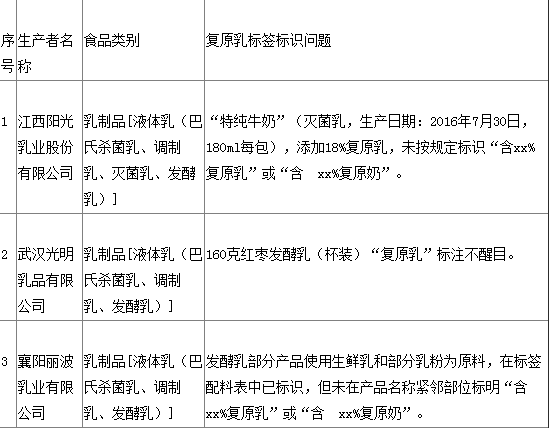 10家乳制品企业被通报 深圳时代乳业未标明复原乳