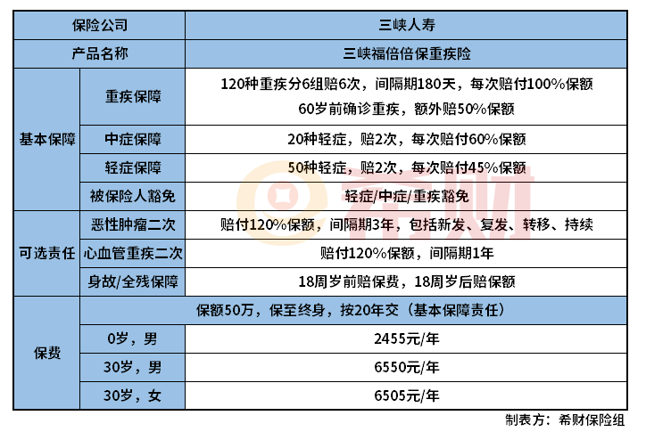 三峡福倍倍保怎么样?