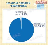 牛奶抽检报告:乳山牧源等小品牌巴氏奶大肠菌群最高超标2200倍