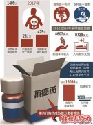 同款抗癌药赛可瑞网上价格相差1.55万 消费者难辨真伪