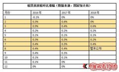 北京房租上涨背后：400万间的租赁缺口引发对存量房疯抢