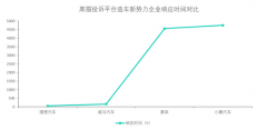 造车新势力企业投诉数据对比：小鹏汽车响应时间较长