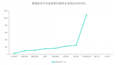 连锁茶饮咖啡企业投诉数据对比：乐乐茶响应时间较长