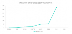 综合电商企业投诉数据对比：天猫响应时间较长