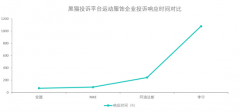 运动服饰企业投诉数据对比：李宁响应时间较长