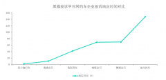 网约车企业投诉数据对比：首汽约车响应时间慢于花小猪打车