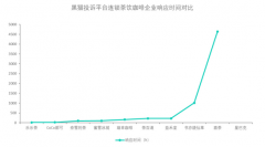 连锁茶饮咖啡企业投诉数据对比：星巴克响应时间较长