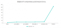 权益电商投诉数据对比：环球微卡响应时间慢于神通卡