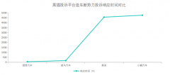 造车新势力企业投诉数据对比：小鹏汽车响应时间慢于理想汽车