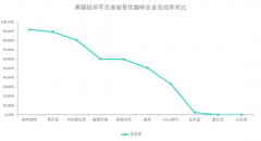 连锁茶饮咖啡企业投诉数据对比：乐乐茶和星巴克完成率低于瑞幸咖啡