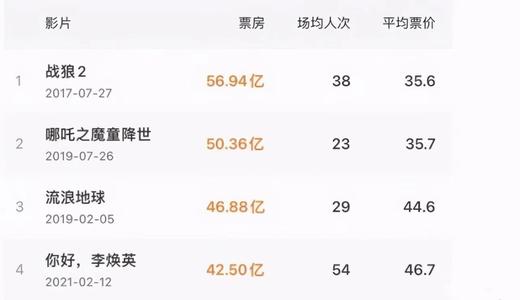 中国电影票房排行(中国电影票房排行榜前十) 中国电影票房排行(中国电影票房排行榜前十)
