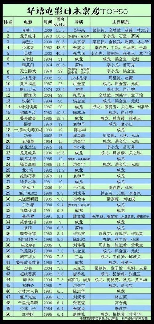 中国电影票房排行