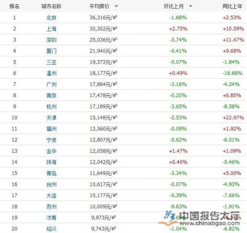 中国城市房价排名
