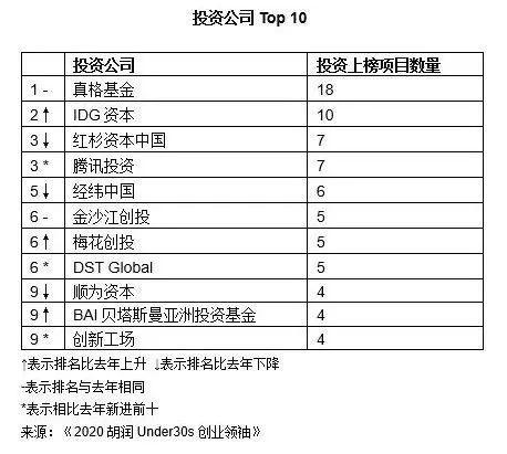 30岁以下创业领袖榜