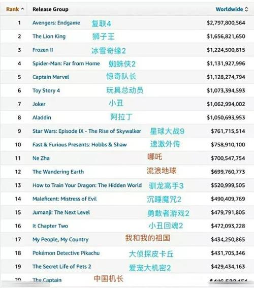 全球票房前100(全球票房前十) 全球票房前100(全球票房前十)
