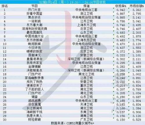 全球票房前100