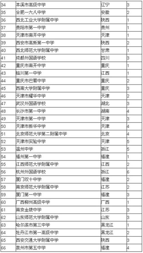 中国高中排行榜(全国国际高中排行榜) 中国高中排行榜(全国国际高中排行榜)