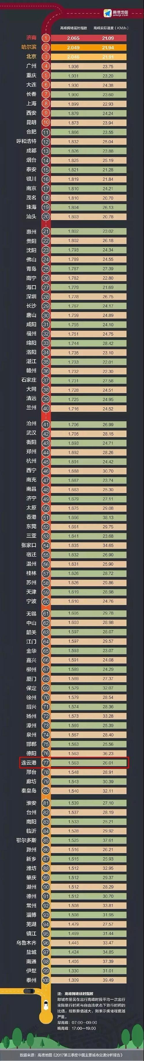 中国堵城排行榜(中国堵城排行榜2019图片) 中国堵城排行榜(中国堵城排行榜2019图片)