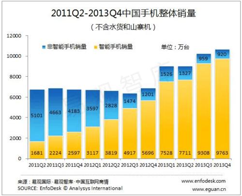 销量最好的智能手机(中国智能手机销量) 销量最好的智能手机(中国智能手机销量)