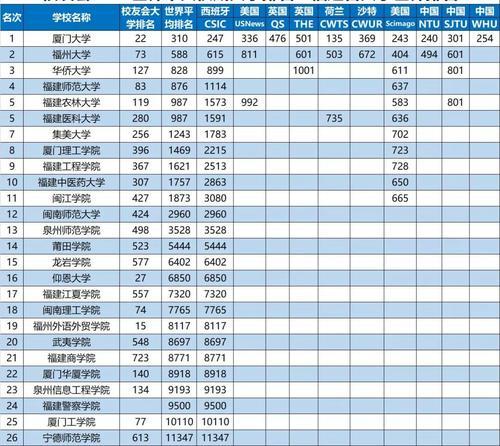 厦门大学专业排名