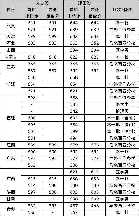 厦门大学专业排名