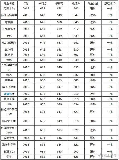 厦门大学专业排名