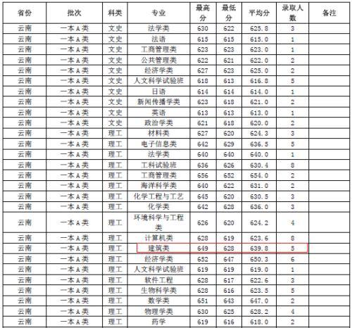云南大学排名