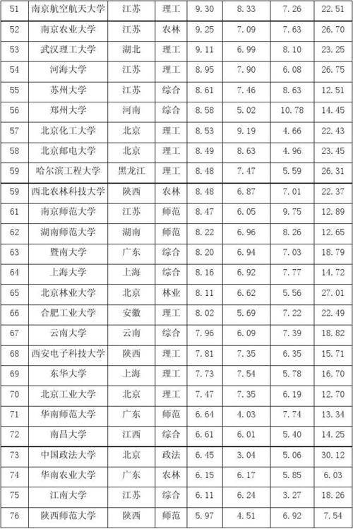 云南大学排名