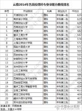 云南大学排名