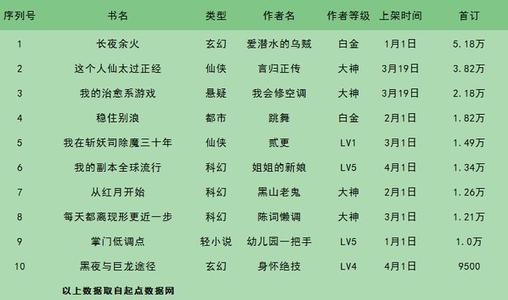 最新网游小说排行榜(最新网游小说排行榜2021前十名) 最新网游小说排行榜(最新网游小说排行榜2021前十名)