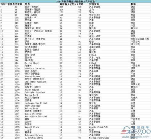 福布斯2017全球富豪榜