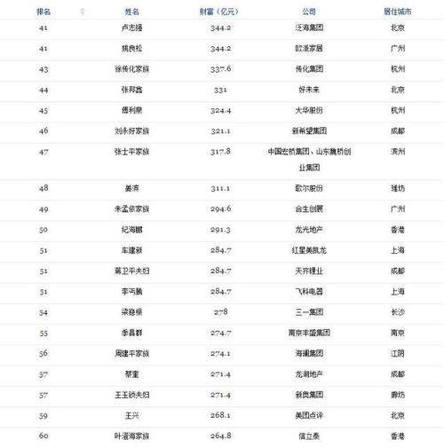 福布斯2017全球富豪榜