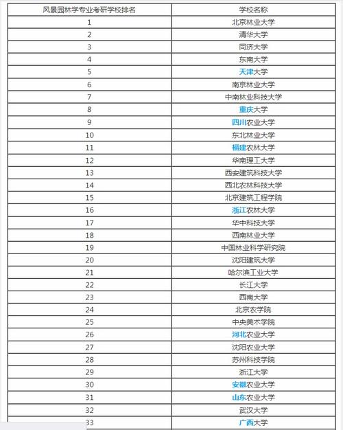 北京林业大学排名