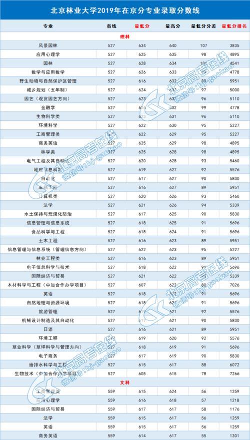 北京林业大学排名