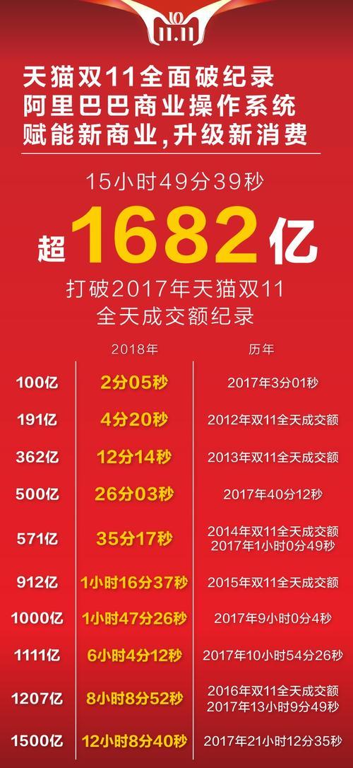 2017双十一交易额