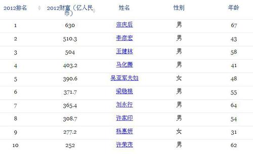 福布斯发布2020年韩国富豪榜