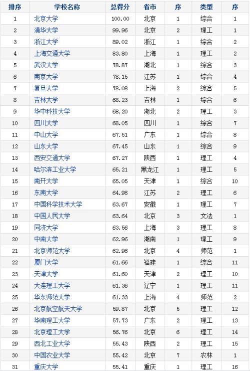 2017大学排名