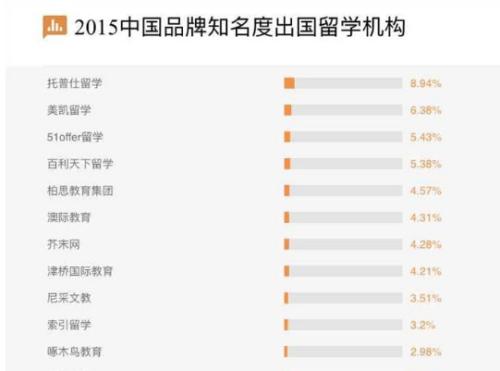 十大留学中介