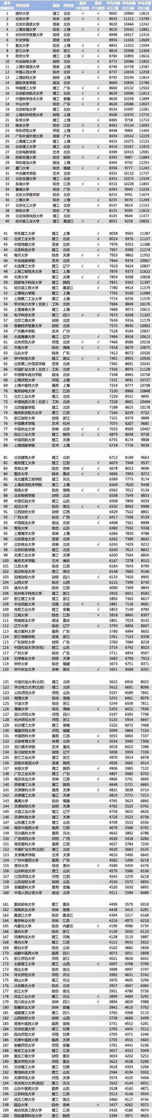 中国大学排名2018(中国大学排名2018排名) 中国大学排名2018(中国大学排名2018排名)