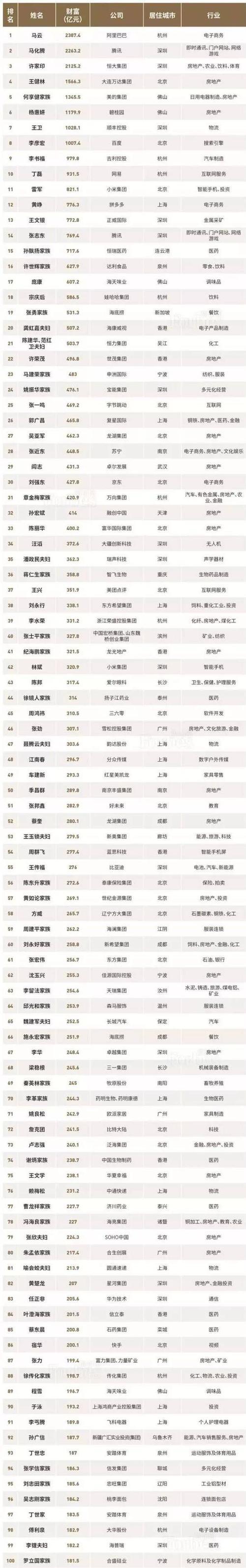 大陆富豪排行榜(大陆富豪排行榜2020) 大陆富豪排行榜(大陆富豪排行榜2020)
