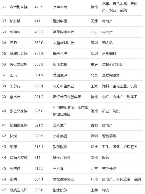 大陆富豪排行榜
