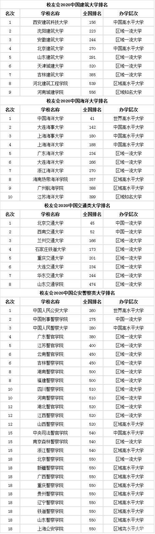 电子科技大学排名
