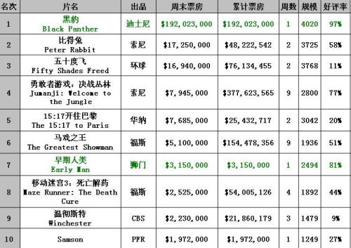 北美票房排行(北美票房排行榜2021) 北美票房排行(北美票房排行榜2021)