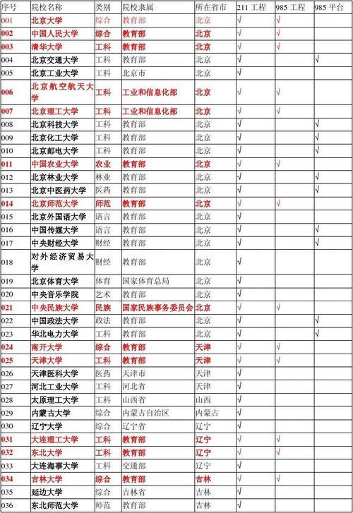 全国211大学名单排名(全国211大学名单排名及各专业分数线) 全国211大学名单排名(全国211大学名单排名及各专业分数线)