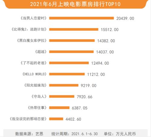 2021年电影票房排行榜(热播电影票房排行榜2021) 2021年电影票房排行榜(热播电影票房排行榜2021)