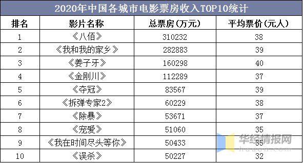 2021年电影票房排行榜
