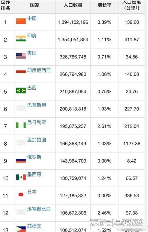 人口最多的国家排名(人口最多的国家排名表) 人口最多的国家排名(人口最多的国家排名表)